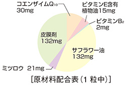 サフラワー油、ミツロウ、皮膜剤、コエンザイムQ10、ビタミンE含有植物油、ビタミンB2