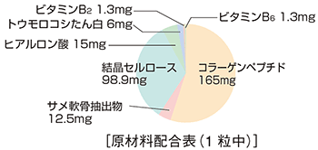 原材料配合表 コラーゲンペプチド(海洋コラーゲン・魚)、サメ軟骨抽出物、結晶セルロース、ヒアルロン酸、トウモロコシたん白、ビタミンB2、ビタミンB6