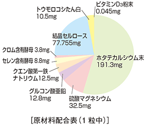 原材料配合表 ホタテカルシウム末、セレン含有酵母、クロム含有酵母、結晶セルロース、硫酸マグネシウム、グルコン酸亜鉛、クエン酸第一鉄ナトリウム、トウモロコシたん白、ビタミンD3粉末