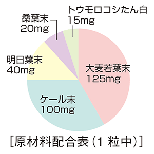 原材料配合表 大麦若葉末、ケール末、明日葉末、桑葉末、トウモロコシたん白
