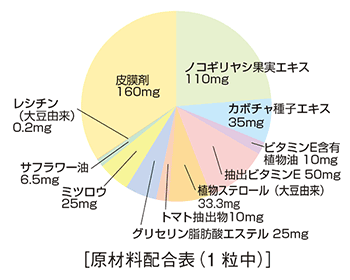 ノコギリヤシ果実エキス・・・110mg、抽出ビタミンE(d-γ-トコフェロール90%含有)・・・50mg、カボチャ種子エキス・・・35mg、植物ステロール(大豆由来)・・・33.3mg、トマト抽出物(リコピン6%含有)・・・10mg、ビタミンE含有植物油(d-α-トコフェロール67.1%含有)・・・10mg