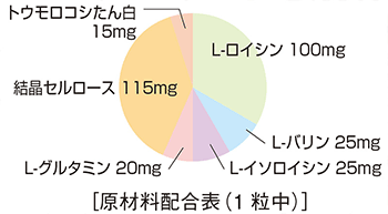 原材料配合表 L-ロイシン、L-バリン、L-イソロイシン、L-グルタミン、結晶セルロース、トウモロコシたん白