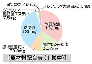 黒酢原材料配合表 黒酢もろみ粉末、濃縮黒酢粉末、米胚芽油、ミツロウ、グリセリン脂肪酸エステル、レシチン(大豆由来)、皮膜剤