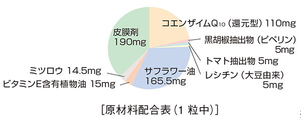 サフラワー油、コエンザイムQ10(還元型)、ビタミンE含有植物油、黒胡椒抽出物、ミツロウ、トマト抽出物、レシチン(大豆由来)、皮膜剤