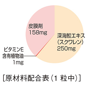深海鮫エキス(スクワレン)、ビタミンE含有植物油、皮膜剤
