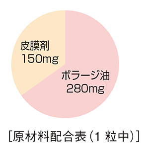 原材料配合表 ボラージ油、皮膜剤