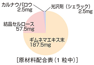 原材料配合表 ギムネマエキス末、結晶セルロース、カルナウバロウ、光沢剤(シェラック)