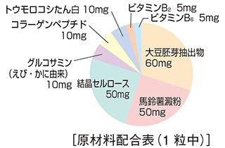原材料配合表 大豆胚芽抽出物、馬鈴薯澱粉、結晶セルロース、グルコサミン(えび・かに由来)、コラーゲンペプチド、トウモロコシたん白、ビタミンB2、ビタミンB6