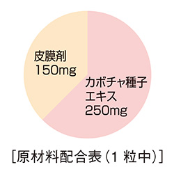 原材料配合表 カボチャ種子エキス、皮膜剤