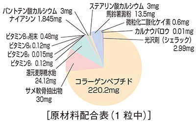 原材料配合表 コラーゲンペプチド、サメ軟骨抽出物、還元麦芽糖水飴、馬鈴薯澱粉、パントテン酸カルシウム、光沢剤(シェラック)、カルナウバロウ、ナイアシン、微粒化二酸化ケイ素、ビタミンB12粉末、ビタミンB6、ビタミンB1、ビタミンB2