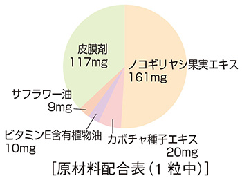 原材料配合表 ノコギリヤシ果実エキス、カボチャ種子エキス、ビタミンE含有植物油、サフラワー油、皮膜剤