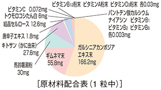 原材料配合表 ガルシニアカンボジアエキス末、ギムネマ末、馬鈴薯澱粉、キトサン(かに由来)、唐辛子エキス、結晶セルロース、トウモロコシたん白、ビタミンC、ビタミンD3粉末、ビタミンA粉末、ビタミンB12粉末、ビタミンB6、ビタミンB2、ビタミンB1、ナイアシン、パントテン酸カルシウム
