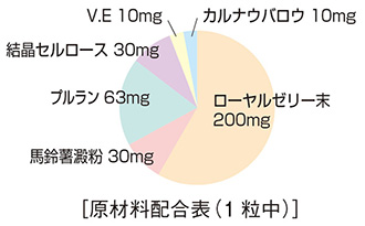 原材料配合表 ローヤルゼリー末、馬鈴薯澱粉、プルラン、結晶セルロース、ビタミンE、カルナウバロウ