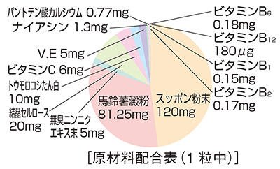 原材料配合表 スッポン粉末、馬鈴薯澱粉、無臭ニンニクエキス末、結晶セルロース、トウモロコシたん白、ビタミンC、ビタミンE、ナイアシン、パントテン酸カルシウム、ビタミンB6、ビタミンB12、ビタミンB2、ビタミンB1