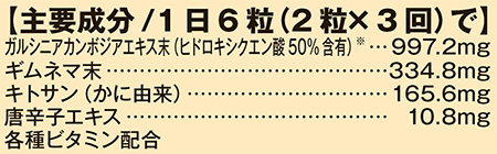 主要成分/1日6粒(2粒×3回)で ガルシニアカンボジアエキス末(ヒドロキシクエン酸50%含有) 997.2mg ギムネマ末 334.8mg キトサン(かに由来) 165.6mg 唐辛子エキス 10.8mg 各種ビタミン配合