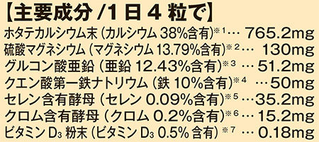 主要成分/1日4粒で ホタテカルシウム末(カルシウム38%含有) 765.2mg 硫酸マグネシウム(マグネシウム13.79%含有) 130mg グルコン酸亜鉛(亜鉛12.43%含有) 51.2mg クエン酸第一鉄ナトリウム(鉄10%含有) 50mg セレン含有酵母(セレン0.09%含有) 35.2mg クロム含有酵母(クロム0.2%含有) 15.2mg ビタミンD3粉末(ビタミンD3 0.5%含有) 0.18mg
