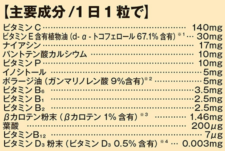 主要成分/1日1粒で ビタミンC 140mg ビタミンE含有植物油(d-α-トコフェロール67.1%含有) 30mg ナイアシン 17mg パントテン酸カルシウム 10mg ビタミンP 10mg イノシトール 5mg ボラージ油(ガンマリノレン酸9%含有) 5mg ビタミンB6 3.5mg ビタミンB1 2.5mg ビタミンB2 2.5mg βカロテン粉末(βカロテン1%含有) 1.46mg 葉酸 200μg ビタミンB12 7μg ビタミンD3粉末(ビタミンD3 0.5% 含有) 0.003mg