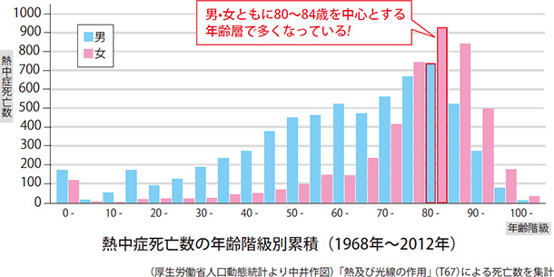 熱中症死亡数の年齢階級別累積（1968年～2012年）男・女ともに80～84歳を中心とする年齢層で多くなっている！