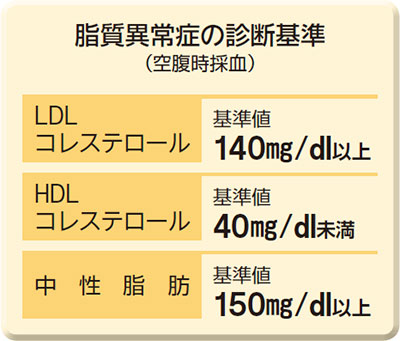 脂質異常症の診断基準（空腹時採血）　LDLコレステロール　140mg/dl以上　HDLコレステロール　40mg/dl未満　中性脂肪　150mg/dl以上