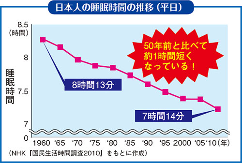 日本人の睡眠時間の推移（平日）50年前と比べて約1時間短くなっている！