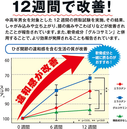 12週間で改善 中高年男女を対象とした12週間の摂取試験を実施。その結果、しゃがみ込みや立ち上がり、膝の痛みやこわばりなどが改善されたことが報告されています。また、軟骨成分「グルコサミン」と併用することで、より効果が発揮されることも報告されています。
