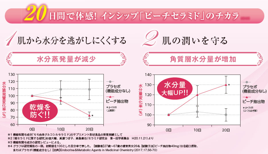 20日で体感!インシップ「ピーチセラミド」のチカラ