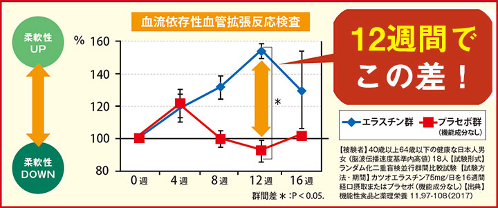 12週間で改善 中高年男女を対象とした12週間の摂取試験を実施。その結果、しゃがみ込みや立ち上がり、膝の痛みやこわばりなどが改善されたことが報告されています。また、軟骨成分「グルコサミン」と併用することで、より効果が発揮されることも報告されています。