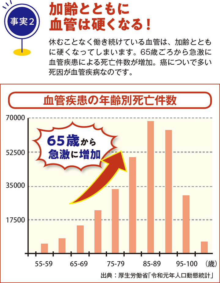 12週間で改善 中高年男女を対象とした12週間の摂取試験を実施。その結果、しゃがみ込みや立ち上がり、膝の痛みやこわばりなどが改善されたことが報告されています。また、軟骨成分「グルコサミン」と併用することで、より効果が発揮されることも報告されています。