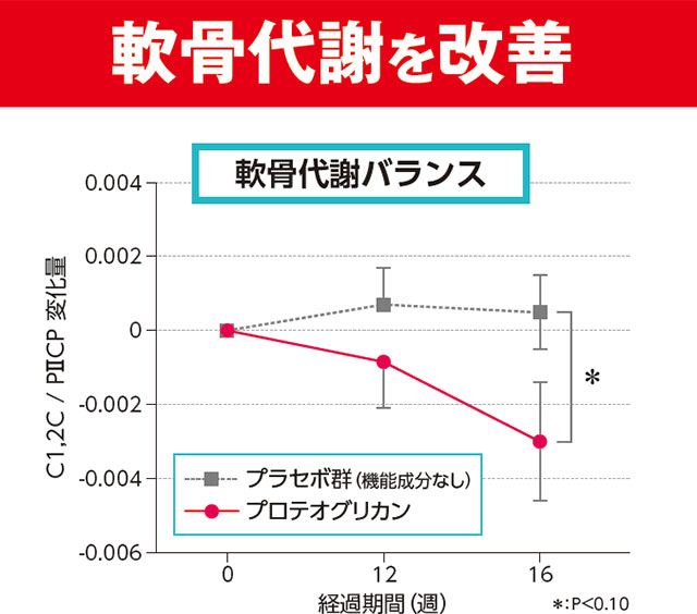 軟骨代謝を改善
