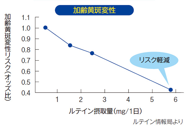 加齢黄斑変性リスク