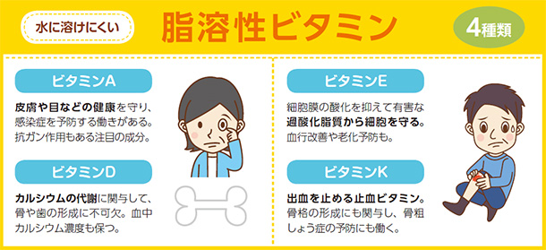 水に溶けにくい脂溶性ビタミン4種類 ビタミンA 皮膚や目などの健康を守り、感染症を予防する働きがある。抗ガン作用もある注目の成分。 ビタミンD カルシウムの代謝に関与して、骨や歯の形成に不可欠。血中カルシウム濃度も保つ。 ビタミンE 細胞膜の酸化を抑えて有害な過酸化脂質から細胞を守る。血行改善や老化予防も。 ビタミンK 出血を止める止血ビタミン。骨格の形成にも関与し、骨粗しょう症の予防にも働く。
