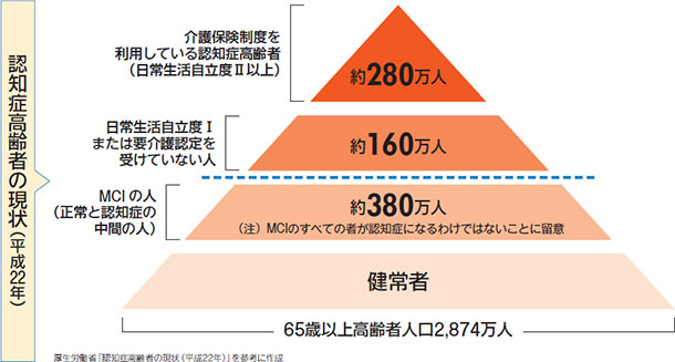 「認知症高齢者の現状(平成22年)
