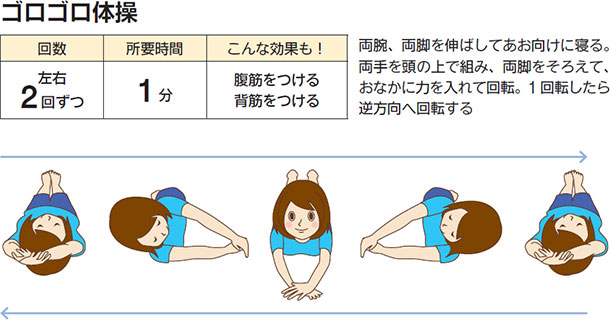 ゴロゴロ体操 両腕、両脚を伸ばしてあお向けに寝る。両手を頭の上で組み、両脚をそろえて、おなかに力を入れて回転。1 回転したら逆方向へ回転する