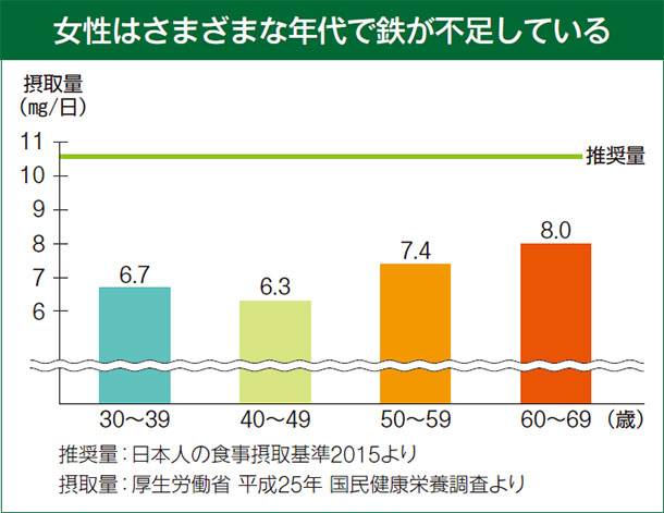 女性はさまざまな年代で鉄が不足している
