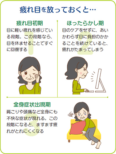 疲れ目を放っておくと・・・疲れ目初期 目に軽い疲れを感じている段階。この段階なら、目を休ませることですぐに回復する ほったらかし期 目のケアをせずに、あいかわらず目に負担のかか
ることを続けていると、疲れがたまってしまう 全身症状出現期 肩こりや頭痛など全身にも不快な症状が現れる。この段階になると、ますます疲れがとれにくくなる