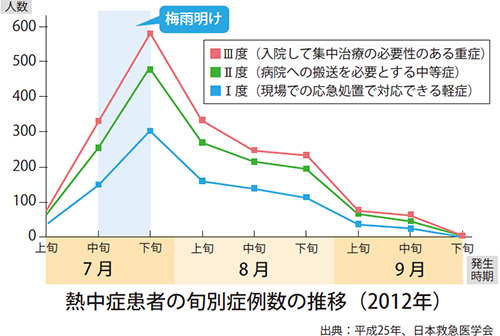熱中症患者の旬別症例数の推移(2012年)