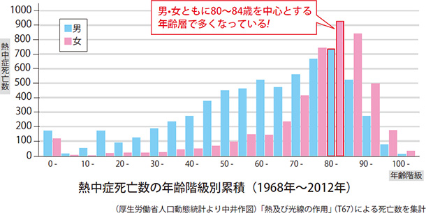 熱中症死亡数の年齢階級別累積(1968年〜2012年)男・女ともに80〜84歳を中心とする年齢層で多くなっている!