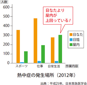 熱中症の発生場所(2012年)日なたより屋内が上回っている!