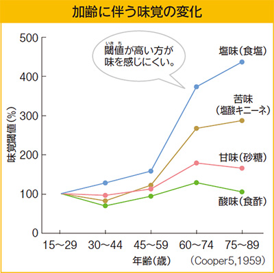 加齢に伴う味覚の変化 閾値が高い方が味を感じにくい。