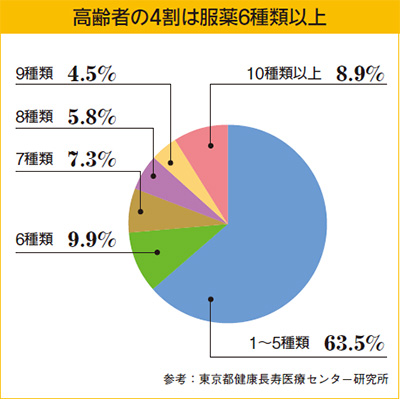 高齢者の4割は服薬6種類以上