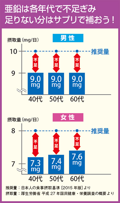 亜鉛は各年代で不足気味 足りない分はサプリで補おう!