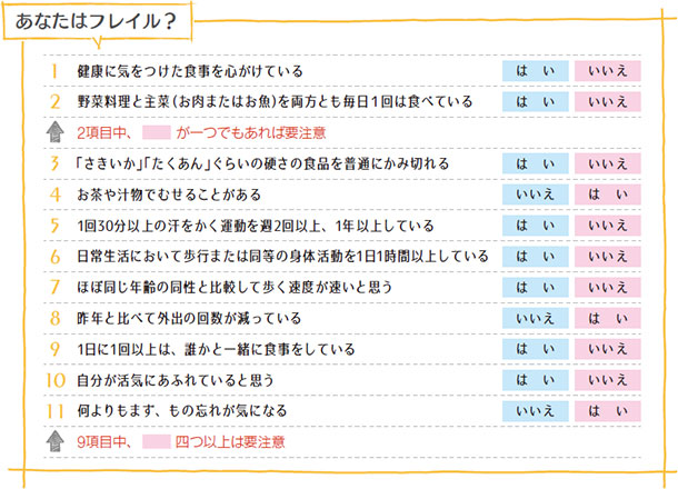 あなたはフレイル? 健康に気をつけた食事を心がけている 野菜料理と主菜(お肉またはお魚)を両方とも毎日1回は食べている 2項目中、ピンクが一つでもあれば要注意 「さきいか」「たくあん」ぐらいの硬さの食品を普通にかみ切れる お茶や汁物でむせることがある 1回30分以上の汗をかく運動を週2回以上、1年以上している 日常生活において歩行または同等の身体活動を1日1時間以上している ほぼ同じ年齢の同性と比較して歩く速度が速いと思う 昨年と比べて外出の回数が減っている 1日に1回以上は、誰かと一緒に食事をしている 自分が活気にあふれていると思う 何よりもまず、もの忘れが気になる 9項目中、ピンクが四つ以上は要注意