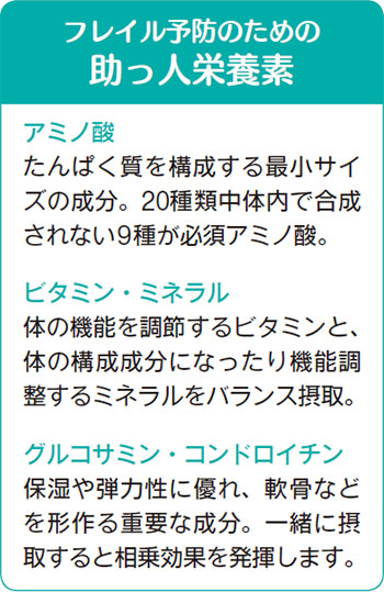 フレイル予防のための助っ人栄養素 アミノ酸 たんぱく質を構成する最小サイズの成分。20種類中体内で合成されない9種が必須アミノ酸。ビタミン・ミネラル 体の機能を調節するビタミンと、体の構成成分になったり機能調整するミネラルをバランス摂取。グルコサミン・コンドロイチン 保湿や弾力性に優れ、軟骨などを形作る重要な成分。一緒に摂取すると相乗効果を発揮します。