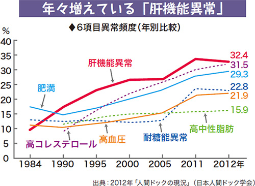 年々増えている肝機能異常