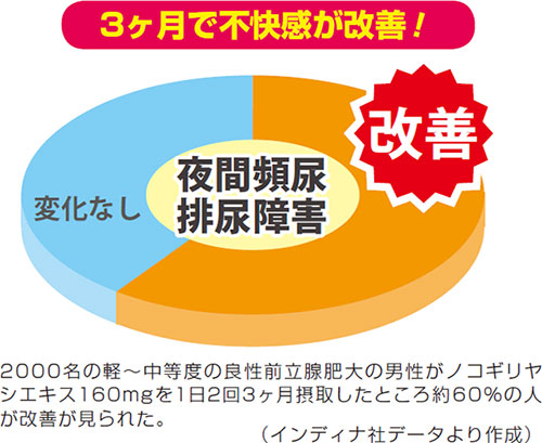 3ヶ月で不快感が改善!夜間頻尿 排尿障害 2000名の軽〜中等度の良性前立腺肥大の男性がノコギリヤシエキス160mgを1日2回3ヶ月摂取したところ約60%の人が改善が見られた。(インディナ社データより作成)