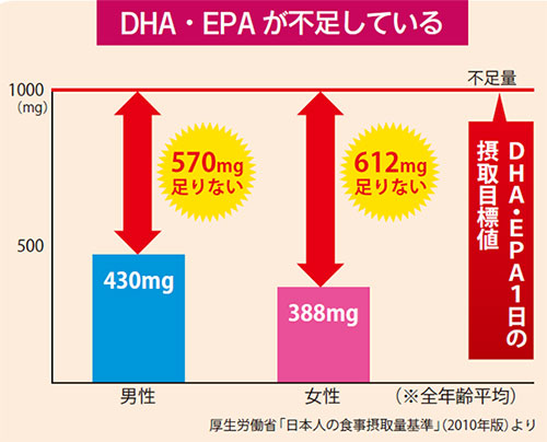 DHA・EPAが不足している