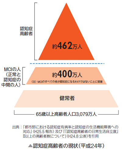 認知症高齢者の現状