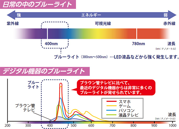 日常の中のブルーライト デジタル機器のブルーライト