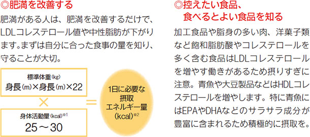 肥満を改善する 肥満がある人は、肥満を改善するだけで、LDLコレステロール値や中性脂肪が下がり
ます。まずは自分に合った食事の量を知り、守ることが大切。 控えたい食品、食べるとよい食品を知る 加工食品や脂身の多い肉、洋菓子類など飽和脂肪酸やコレステロールを多く含む食品はLDLコレステロールを増やす働きがあるため摂りすぎに注意。青魚や大豆製品などはHDLコレステロールを増やします。特に青魚にはEPAやDHAなどのサラサラ成分が豊富に含まれるため積極的に摂取を。