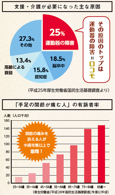 支援・介護が必要になった主な原因 その原因のトップは運動器の障害=ロコモ 運動器の障害 脳卒中 認知症 高齢による衰弱 その他 手足の関節が痛む人の有訴者率 関節の痛みを訴える人が中高年層以上で急増
